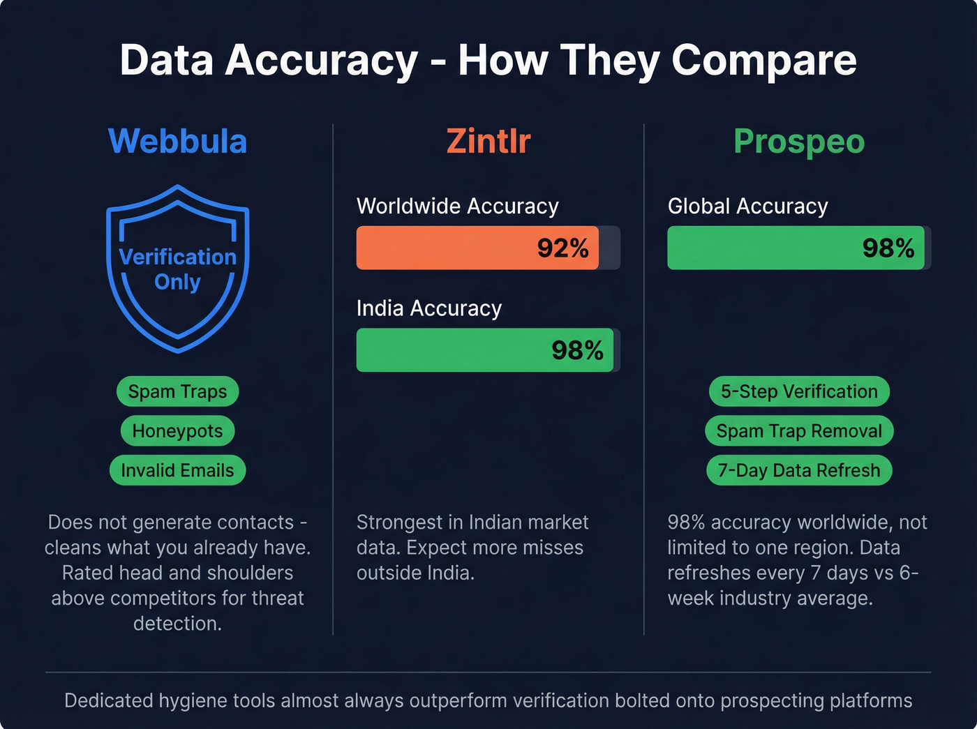 Data accuracy comparison between Webbula Zintlr and Prospeo
