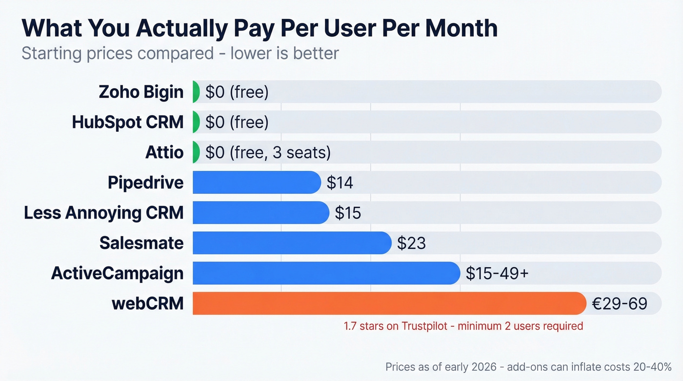 Monthly cost per user bar chart for all CRM options