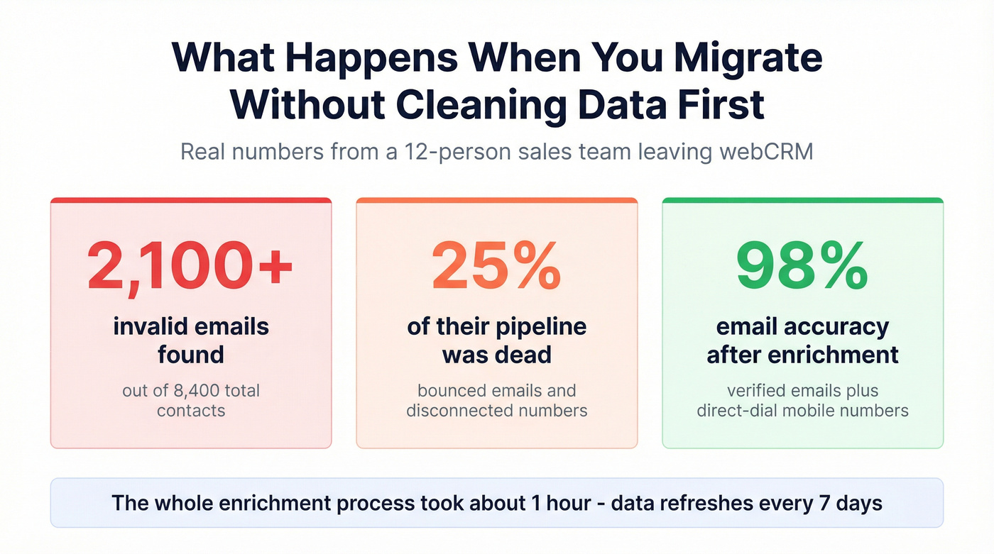 Data quality stats from webCRM migration case study