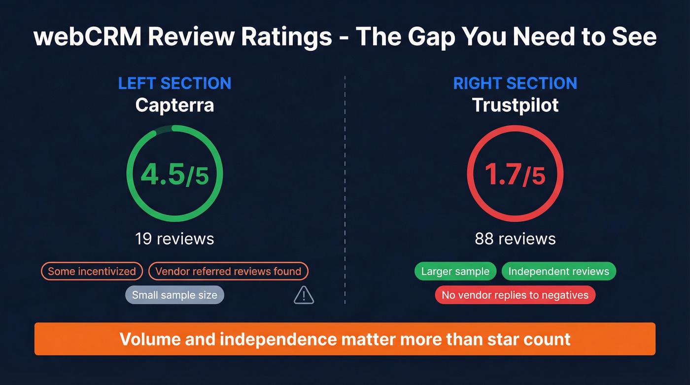 webCRM Trustpilot vs Capterra review rating gap visualization