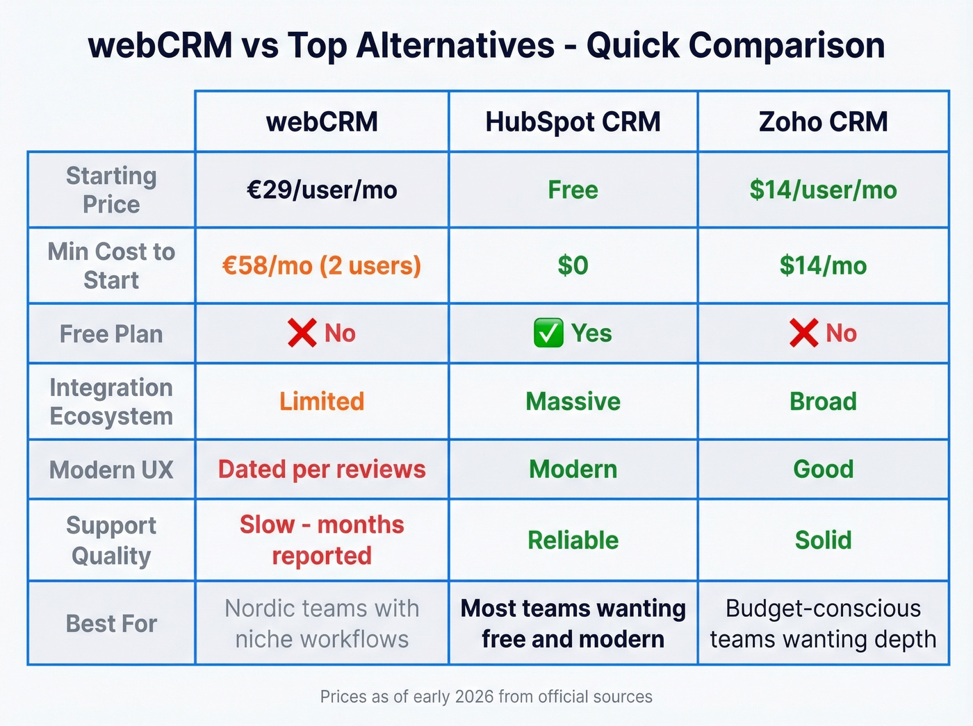 webCRM vs HubSpot vs Zoho CRM comparison matrix