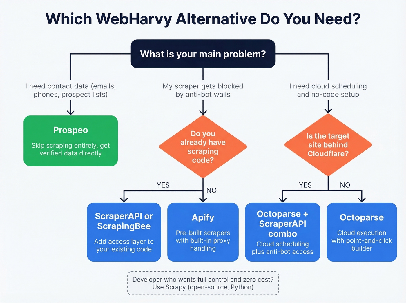 Decision flowchart for choosing a WebHarvy alternative