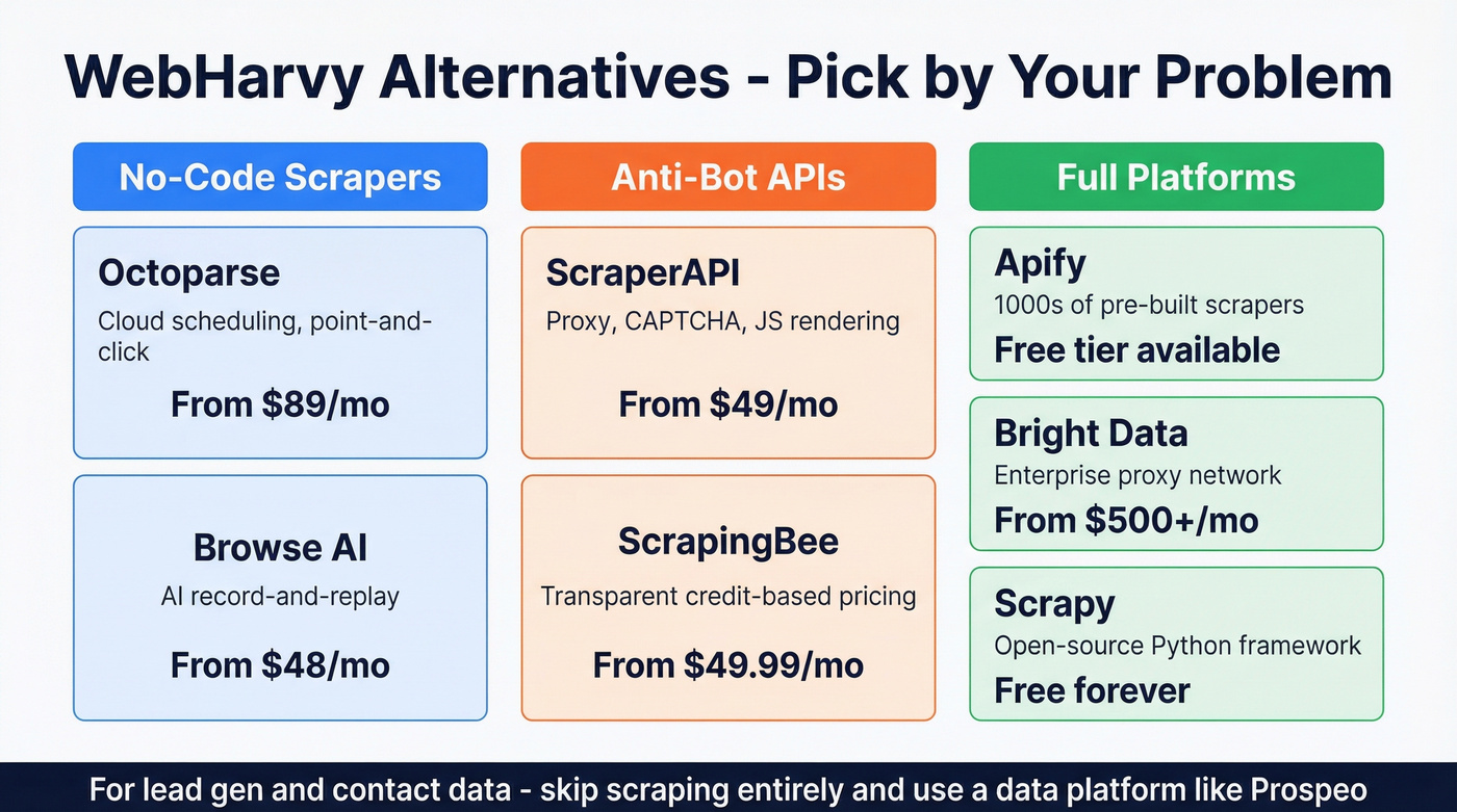 WebHarvy alternatives comparison by category and use case