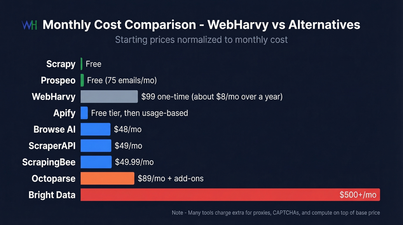 WebHarvy alternatives pricing comparison bar chart