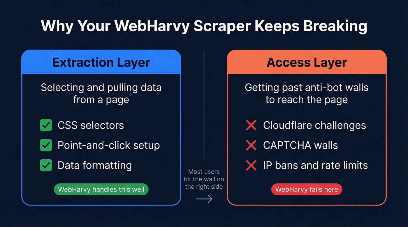 WebHarvy extraction vs access layer problem diagram