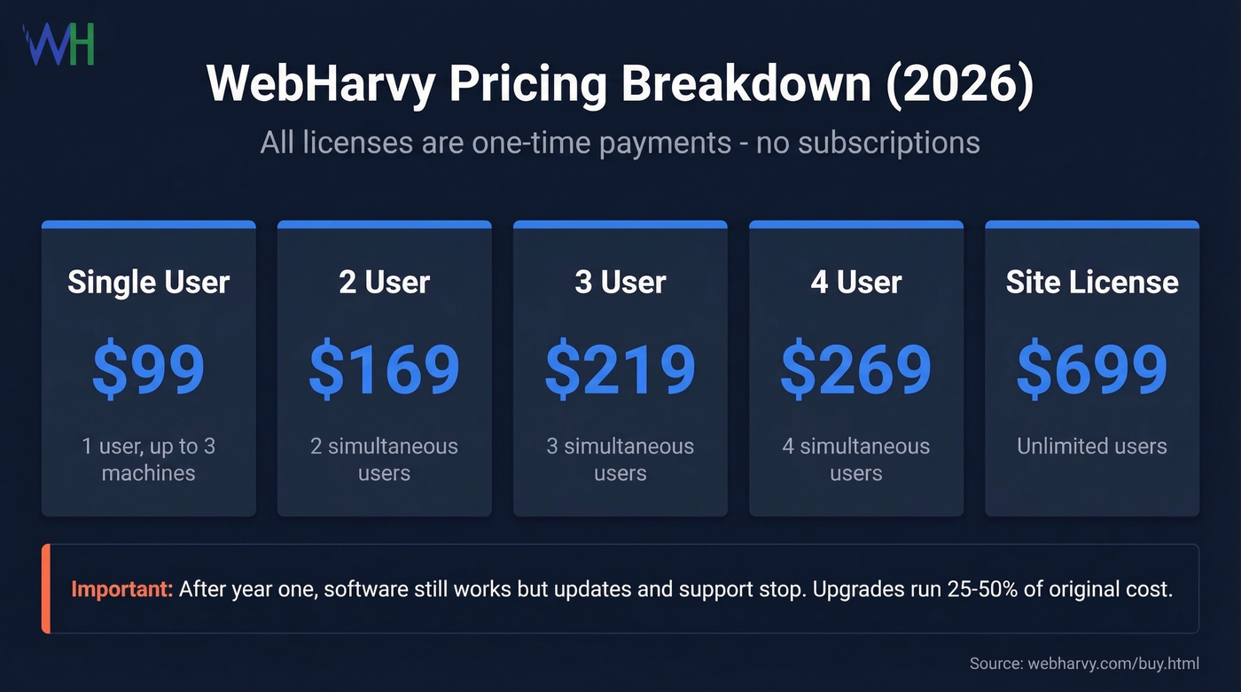 WebHarvy pricing tiers from $99 to $699