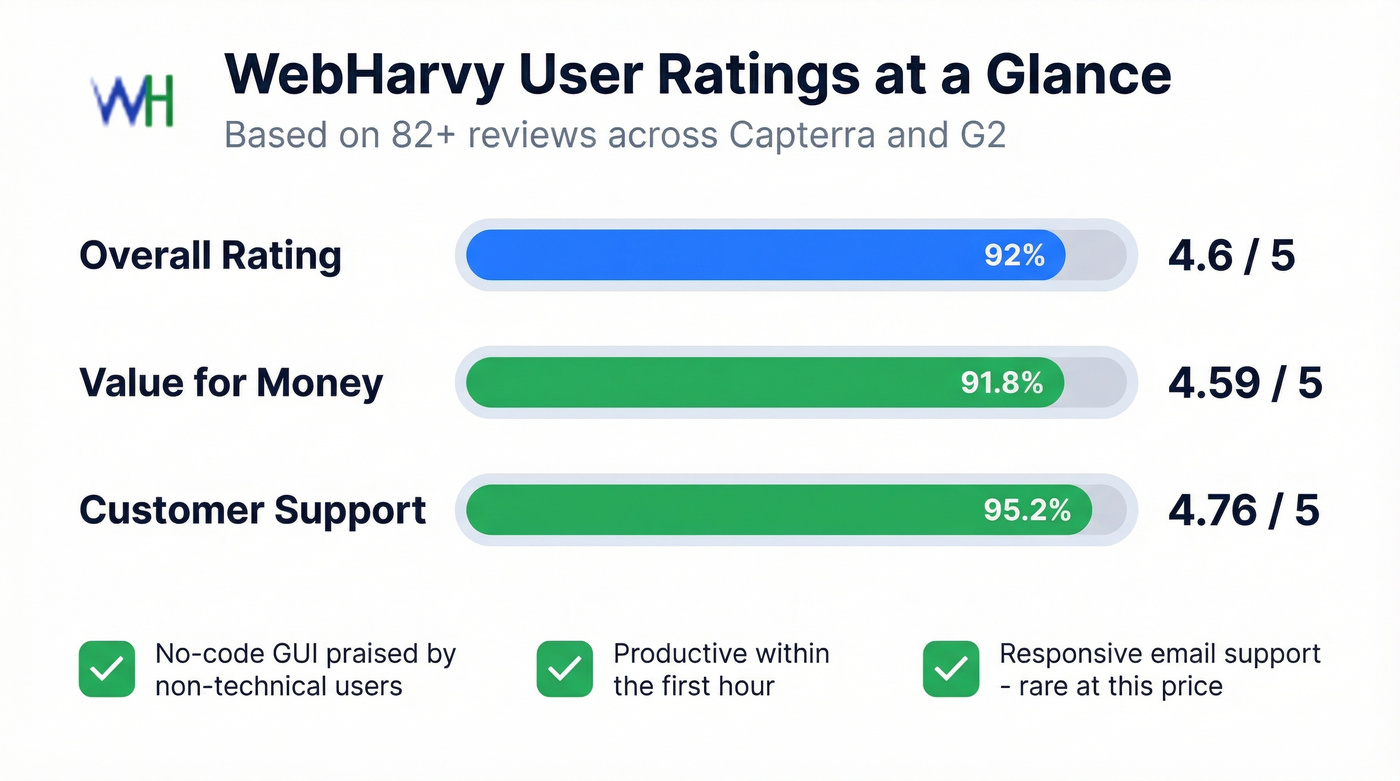 WebHarvy user review ratings across key categories