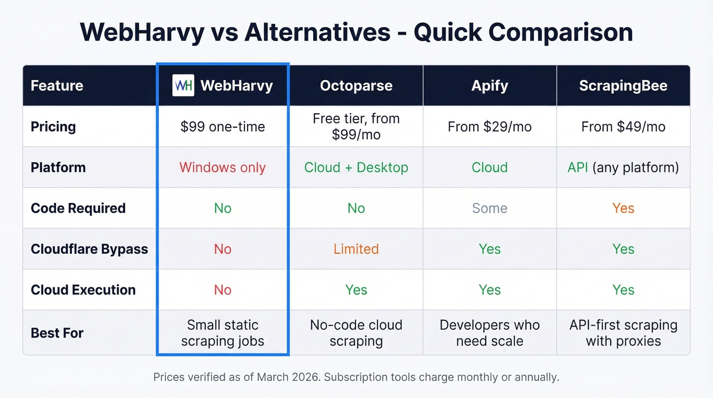 WebHarvy versus alternatives feature and pricing comparison