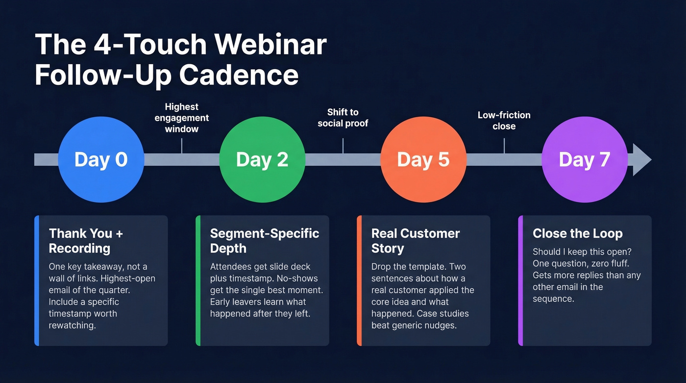 Four-touch webinar follow-up email cadence timeline
