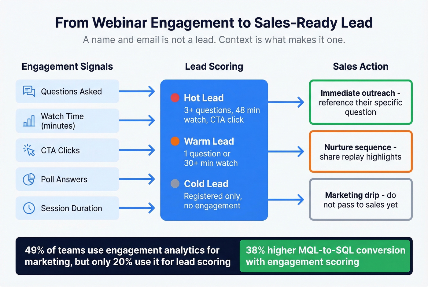 Webinar engagement signals to sales handoff flow