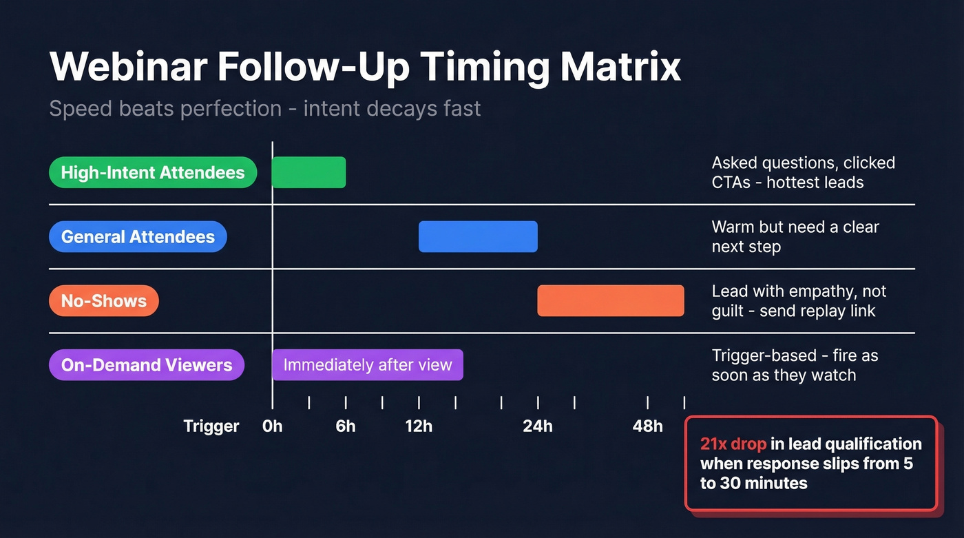 Webinar follow-up timing matrix by segment