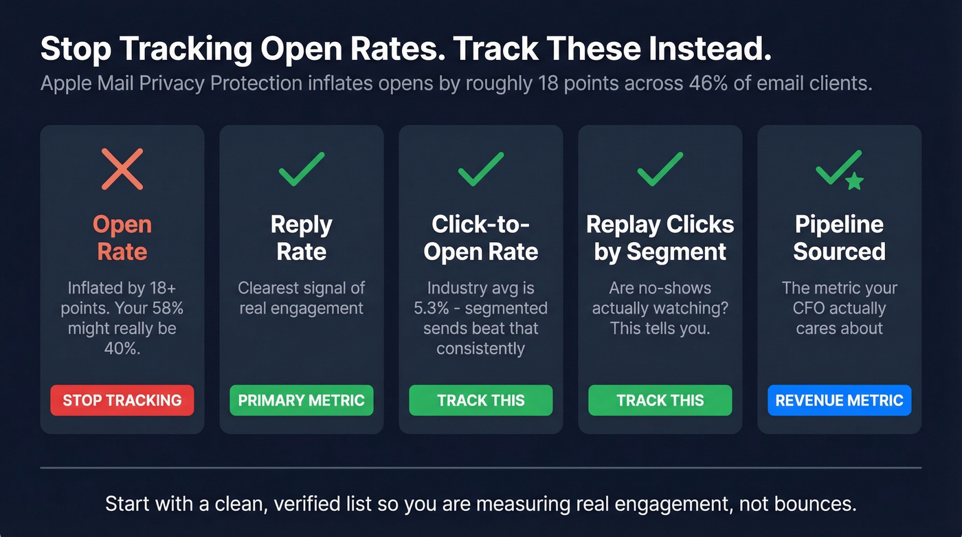 Key webinar follow-up metrics to track instead of open rate