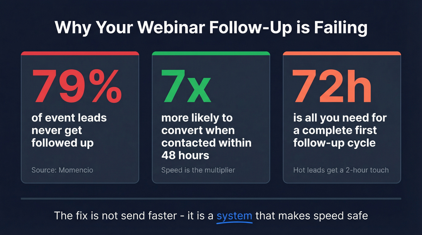 Key stats on webinar lead follow-up failure rates