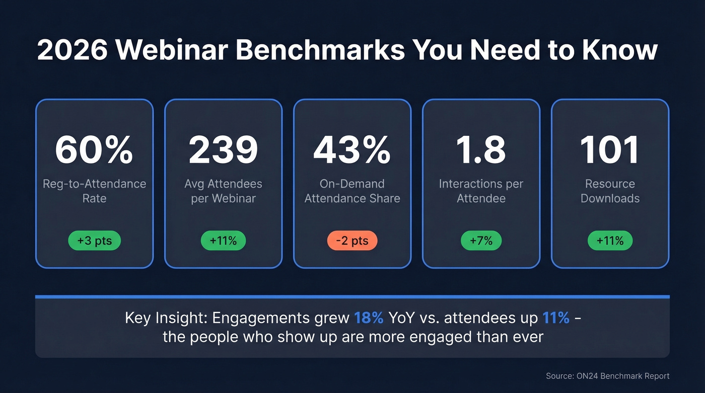 2026 webinar benchmarks with key metrics and YoY changes