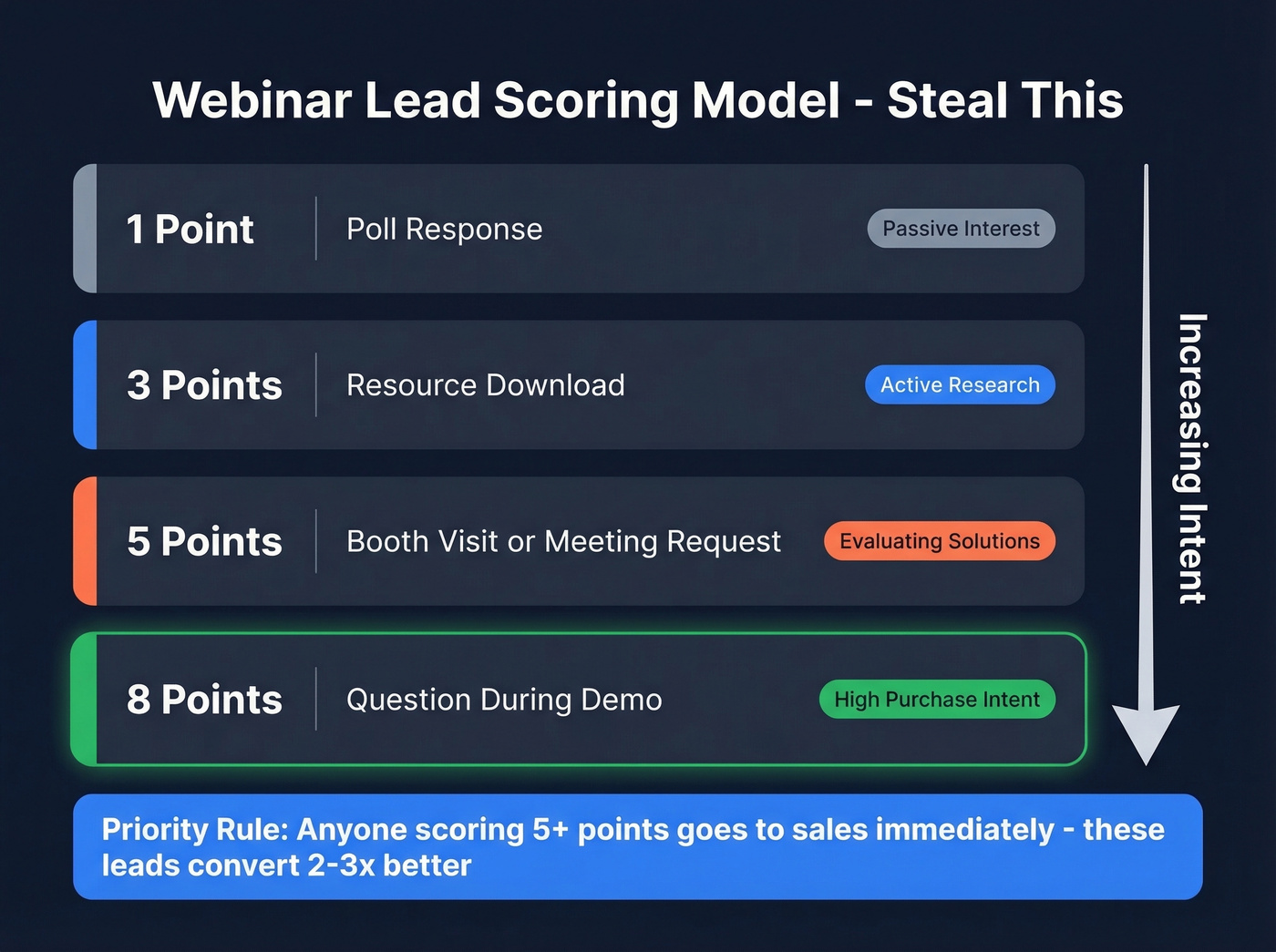 Webinar lead scoring model with engagement actions and point values