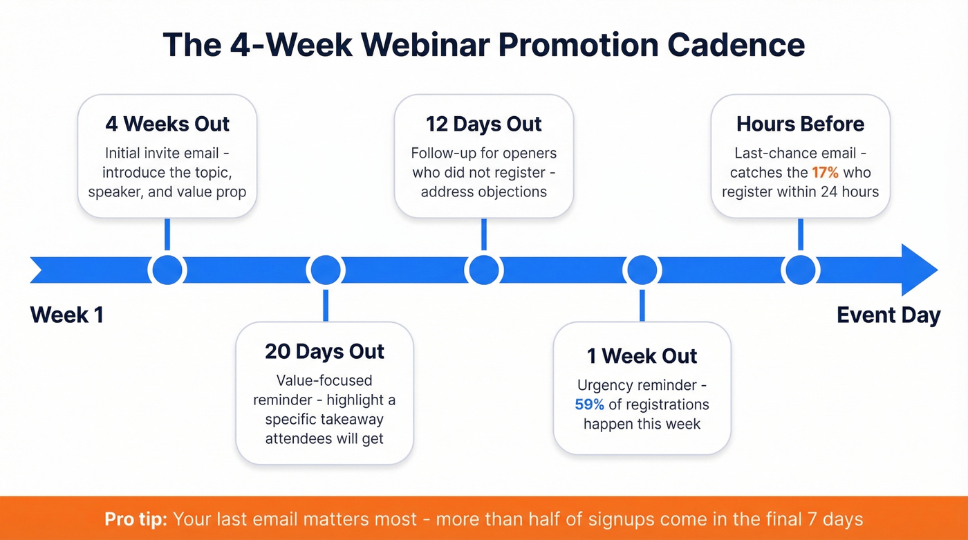 Webinar promotion email cadence timeline over 4 weeks
