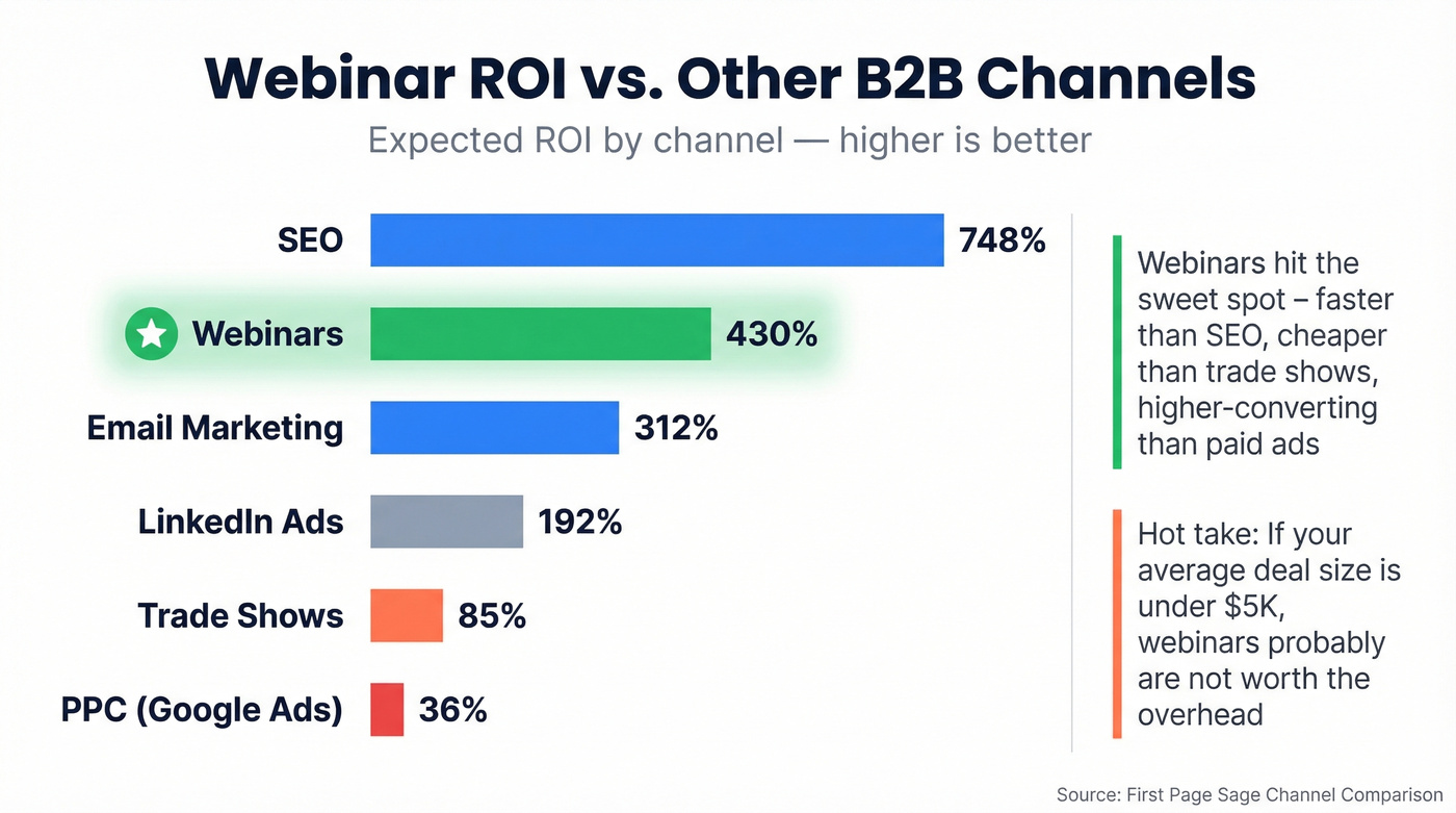 Webinar ROI compared to five other B2B marketing channels