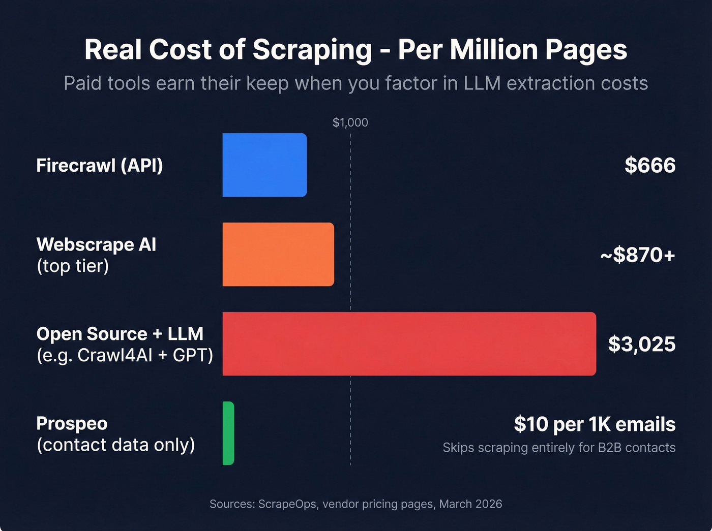 Cost per million pages comparison across scraping approaches