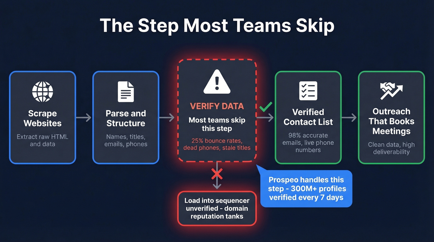 Flow chart showing scraping pipeline with verification gap