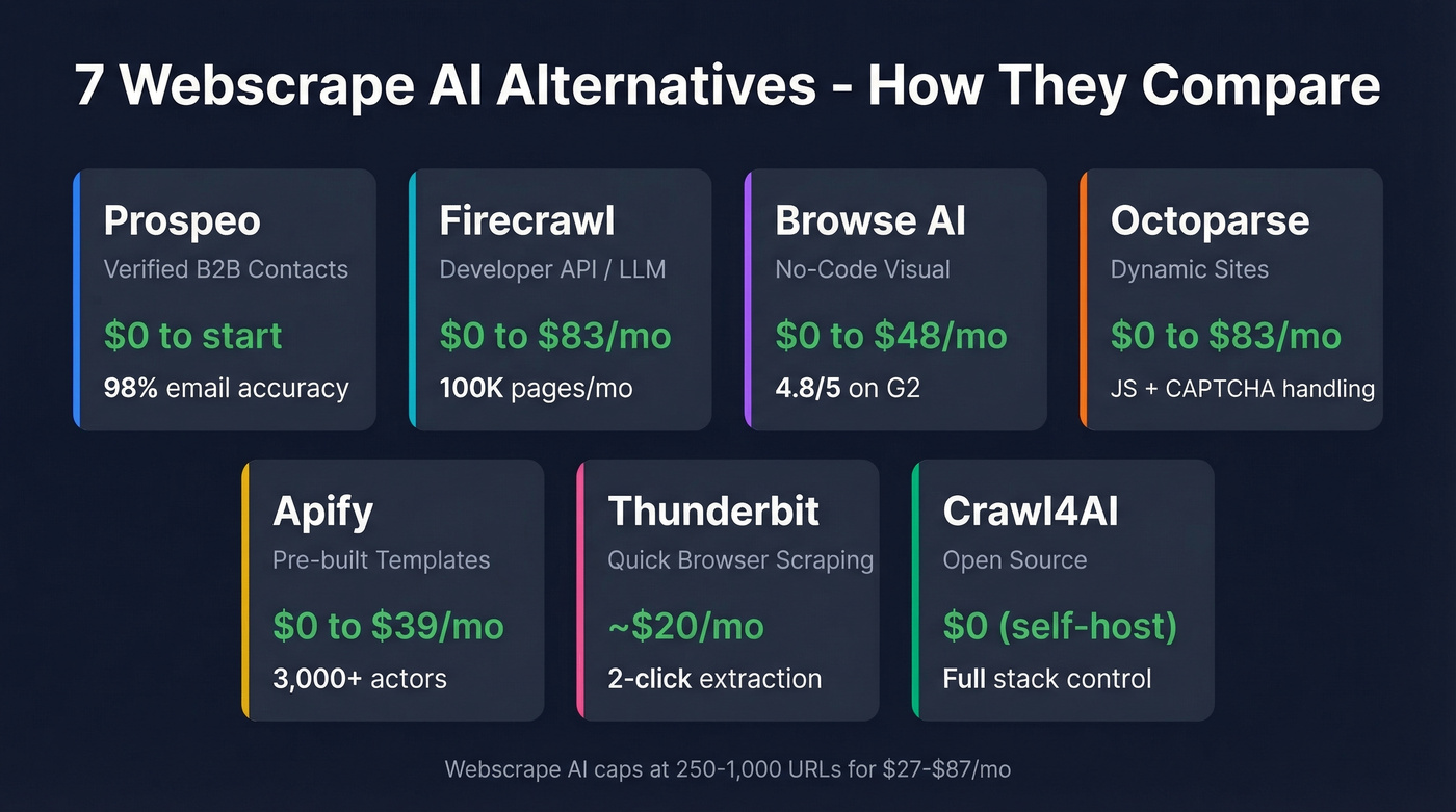 Visual comparison of 7 Webscrape AI alternatives by category