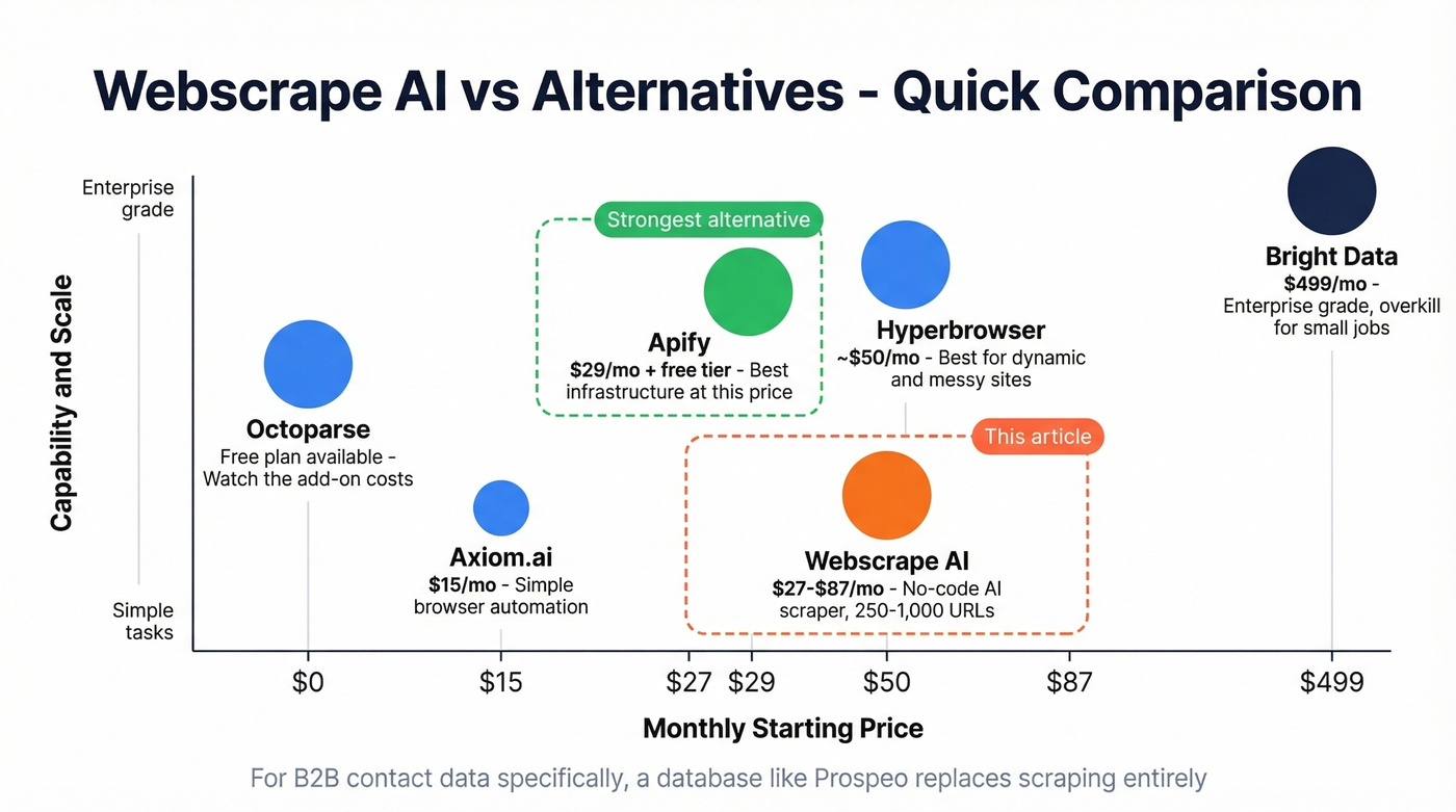 Webscrape AI alternatives comparison by price and capability