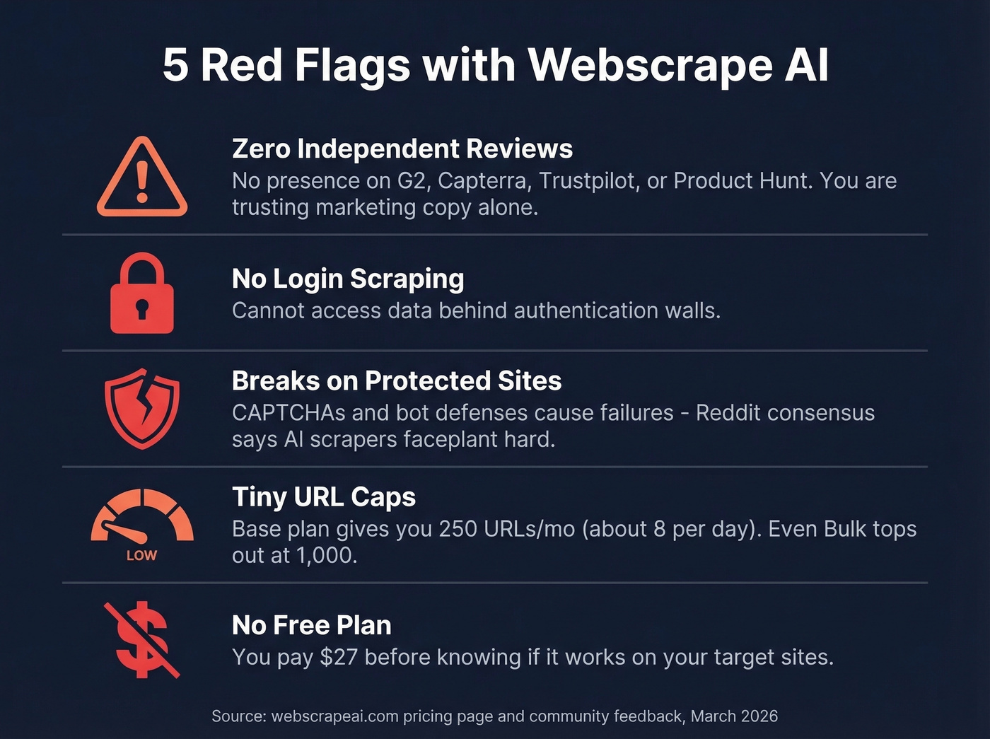 Webscrape AI key limitations and red flags summary