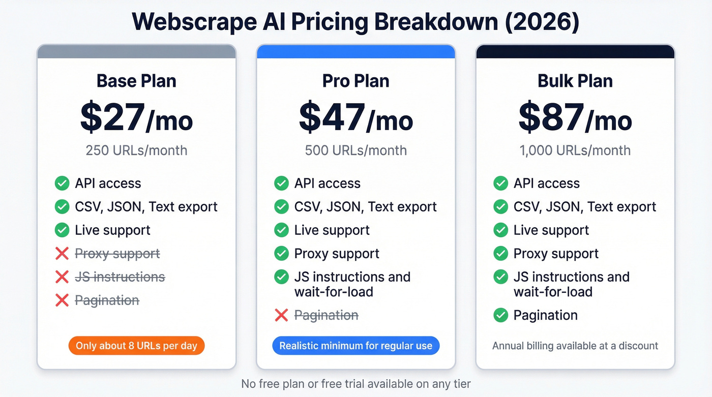 Webscrape AI three-tier pricing breakdown with feature comparison