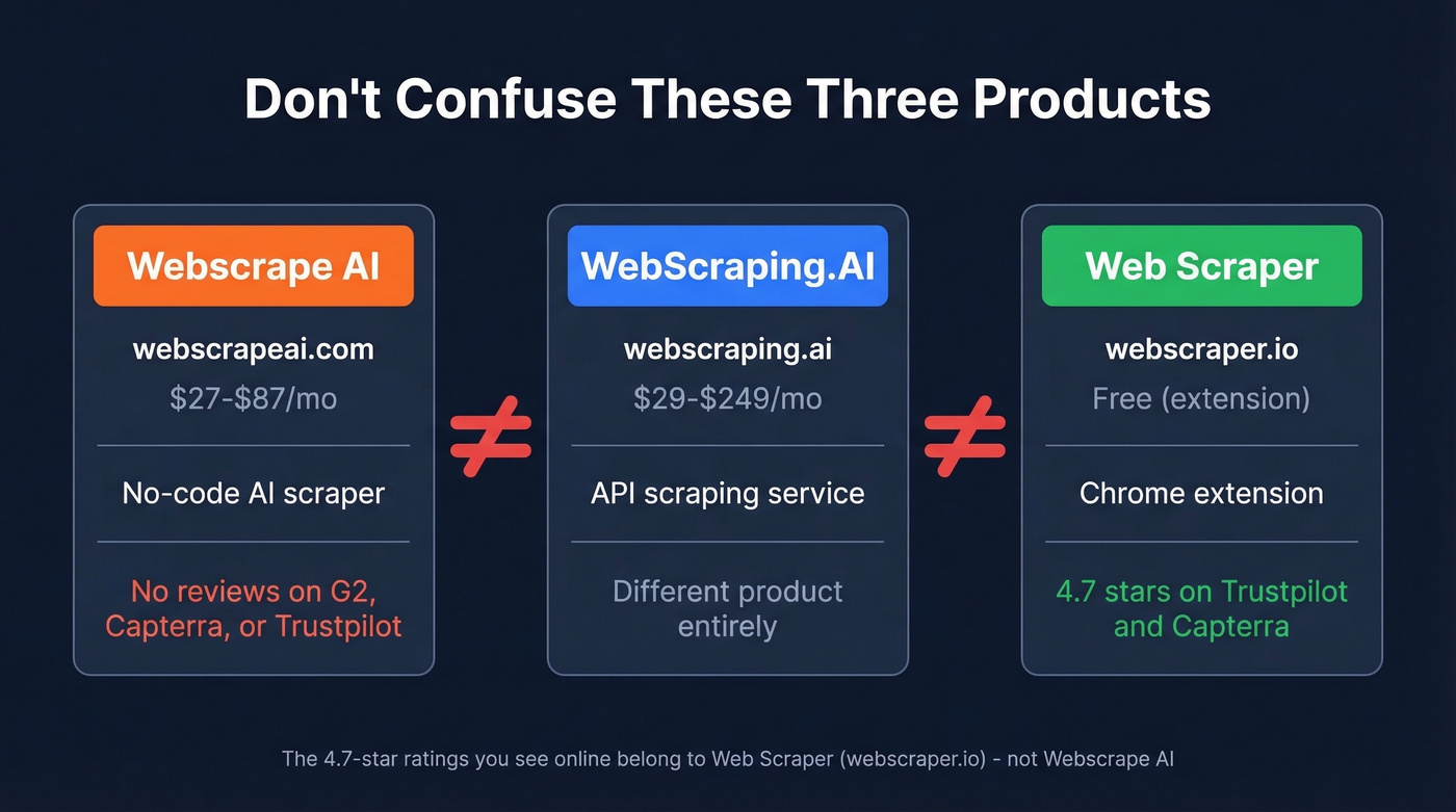 Visual comparison of three commonly confused Webscrape products