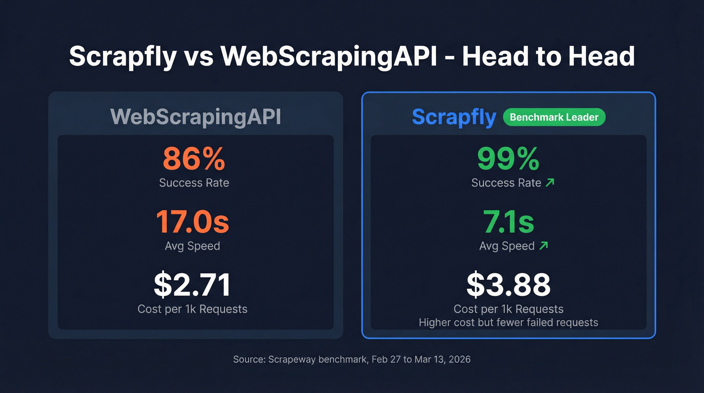 Scrapfly key stats highlighting benchmark-leading performance