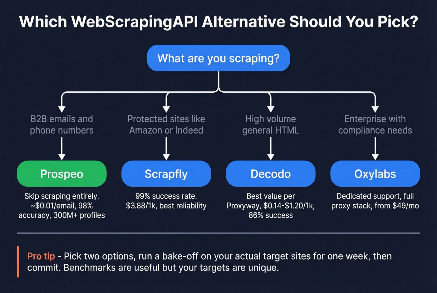 Decision flowchart for choosing the right WebScrapingAPI alternative