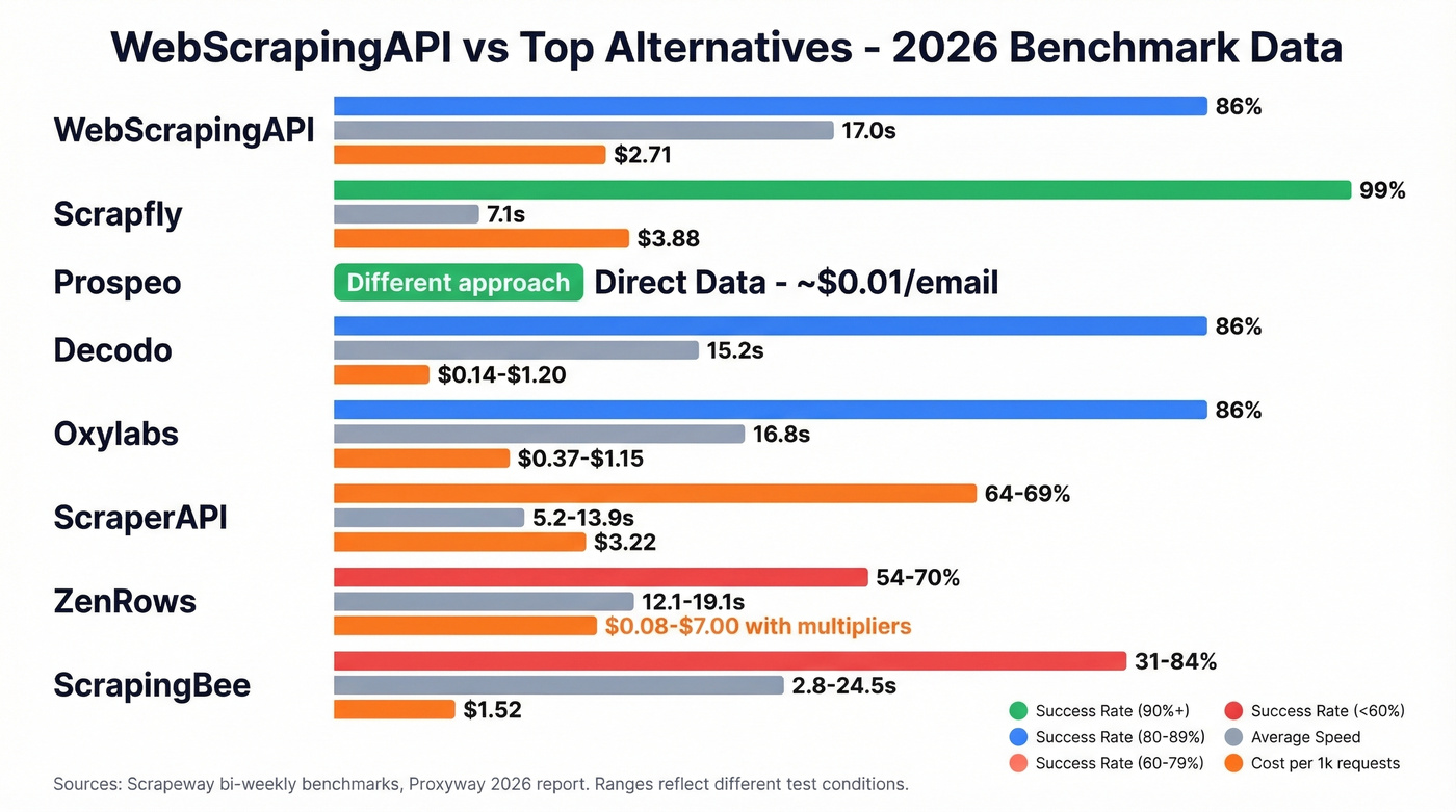 WebScrapingAPI alternatives comparison showing success rates, speed, and cost