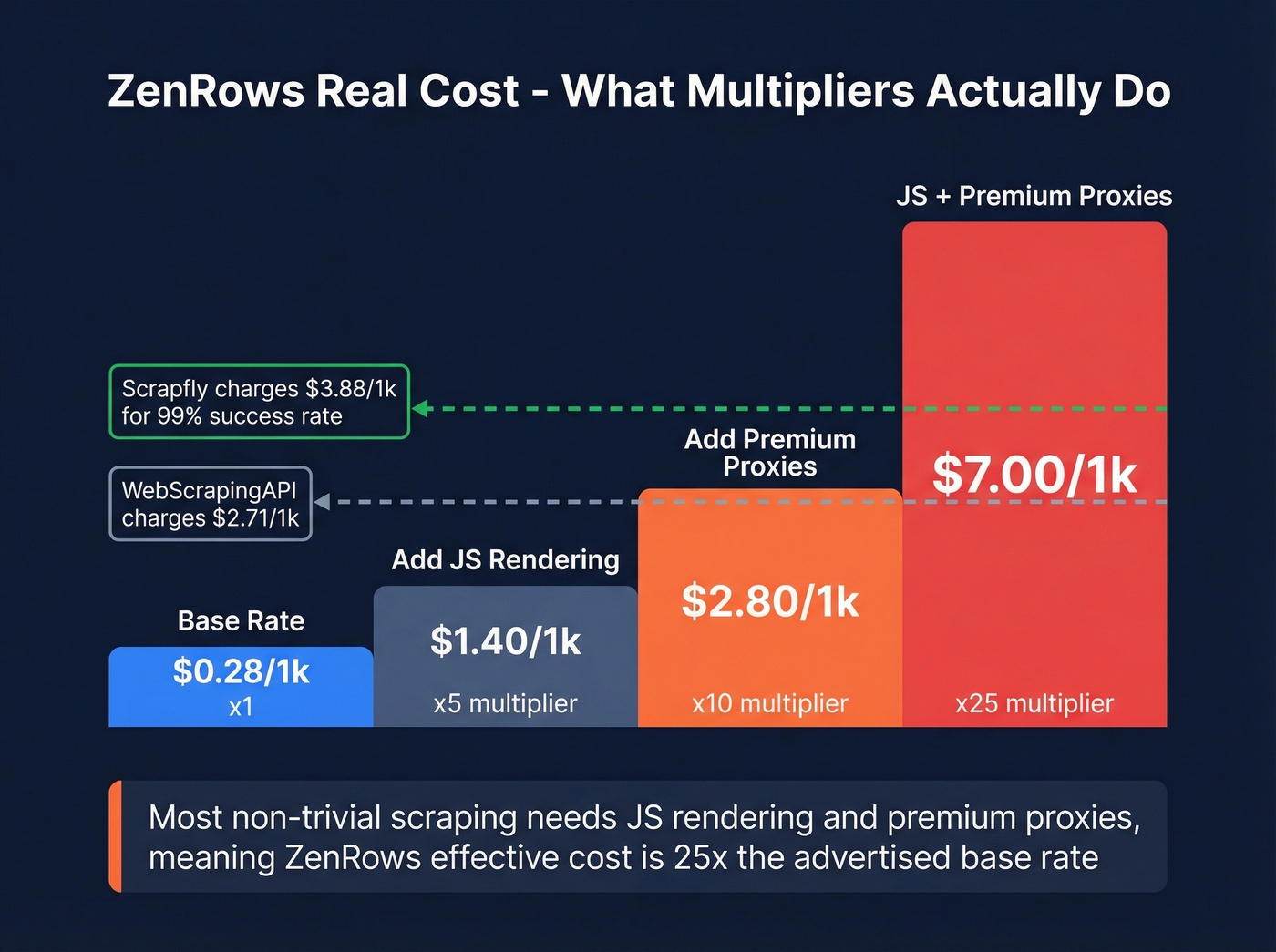 ZenRows credit multiplier breakdown showing true cost escalation
