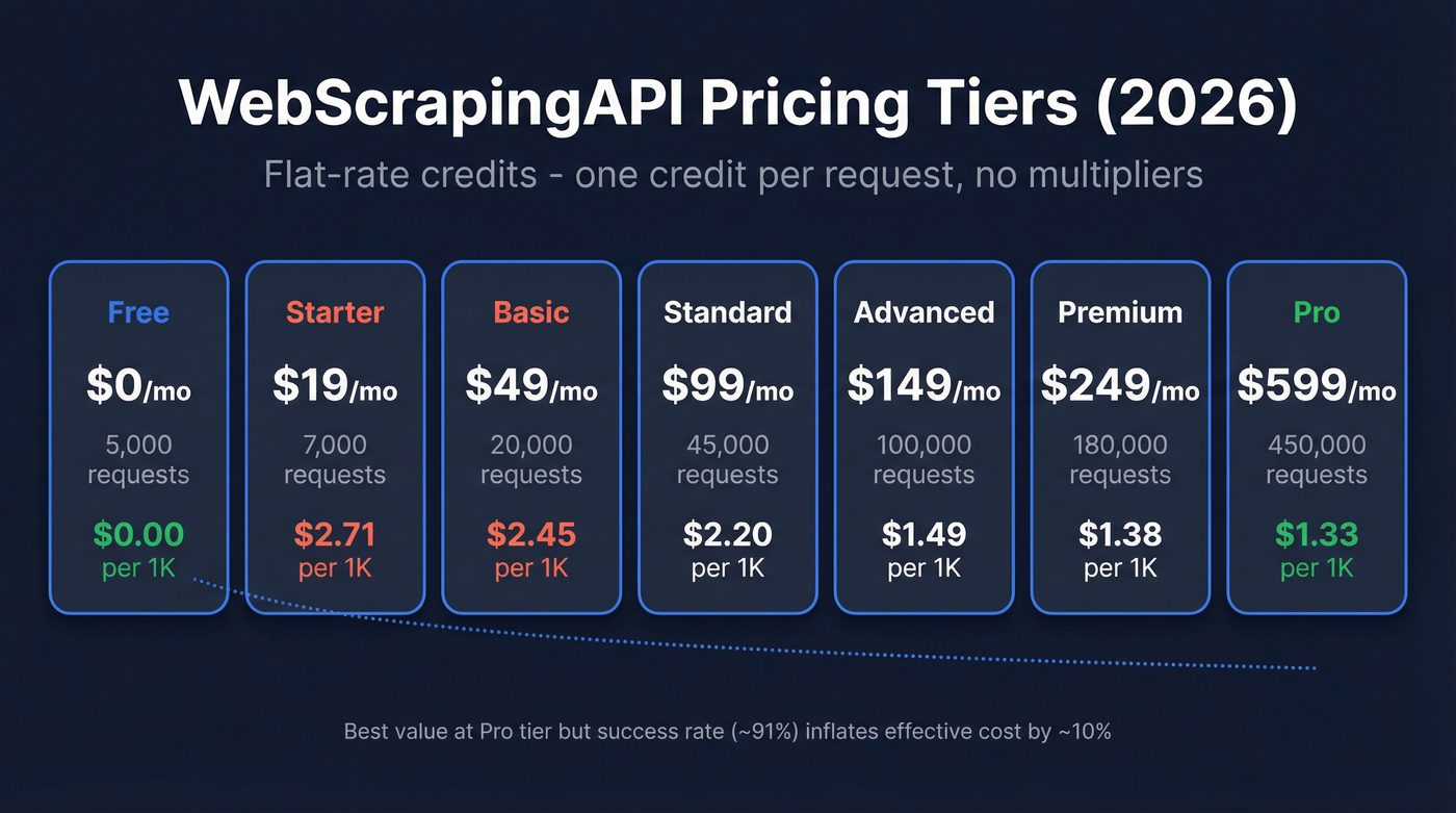 WebScrapingAPI pricing tiers with cost per 1K requests