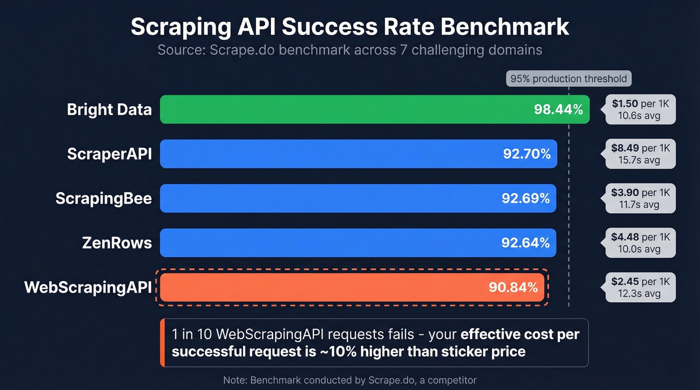 Scraping API benchmark comparison showing success rates and costs