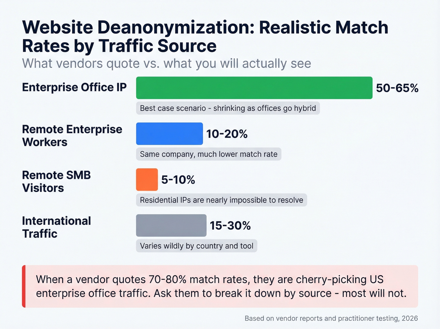 Match rate comparison by traffic source type