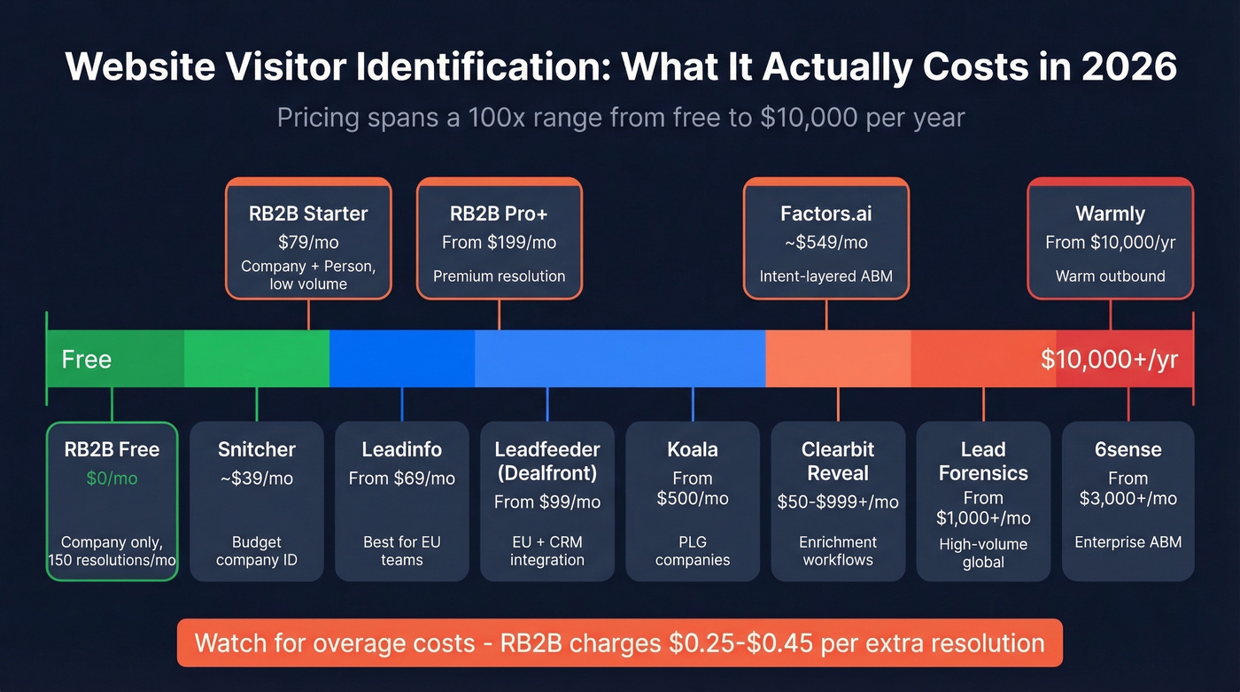 Visitor identification tool pricing tiers visual comparison