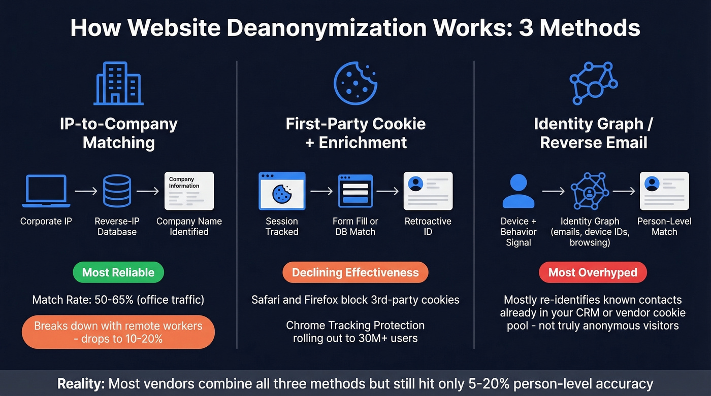 Three methods of website visitor identification explained visually