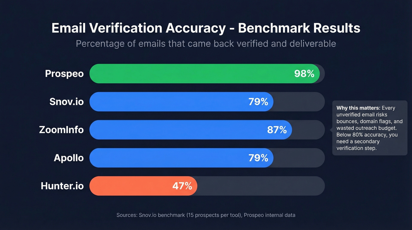 Email verification accuracy benchmark across top tools