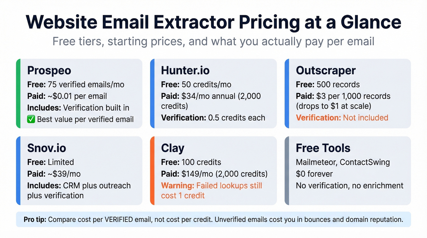 Visual pricing tiers for top email extractors