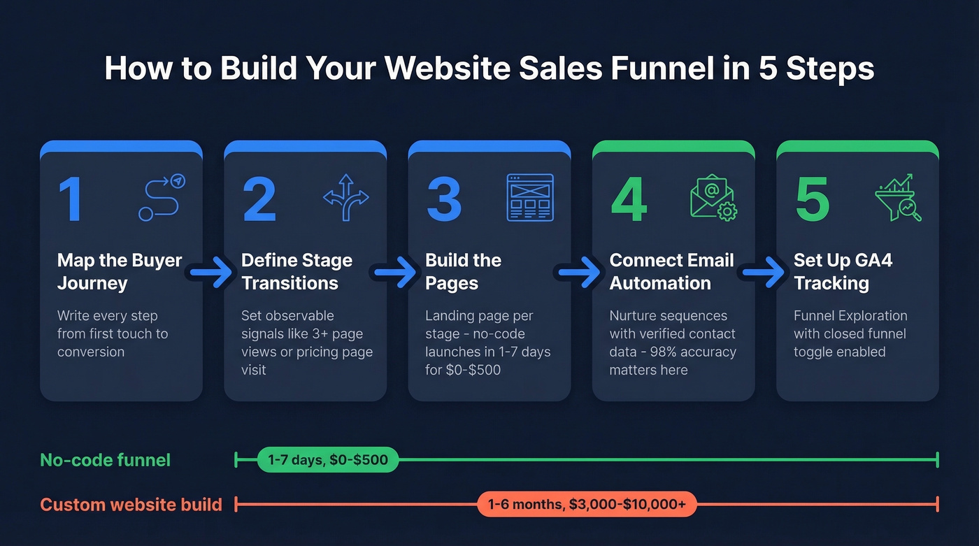 Five-step website sales funnel build process flowchart