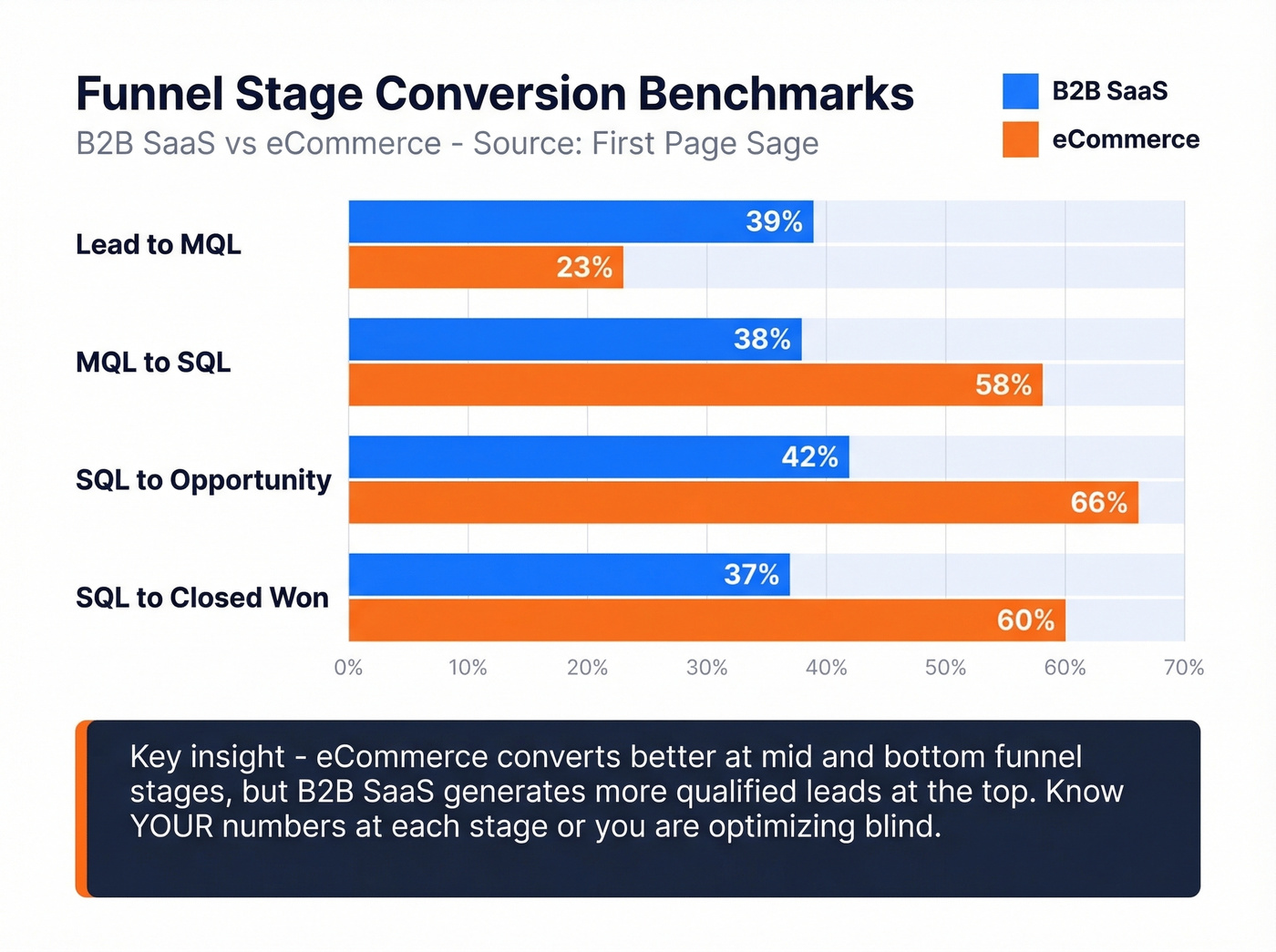 B2B SaaS vs eCommerce funnel conversion benchmarks comparison