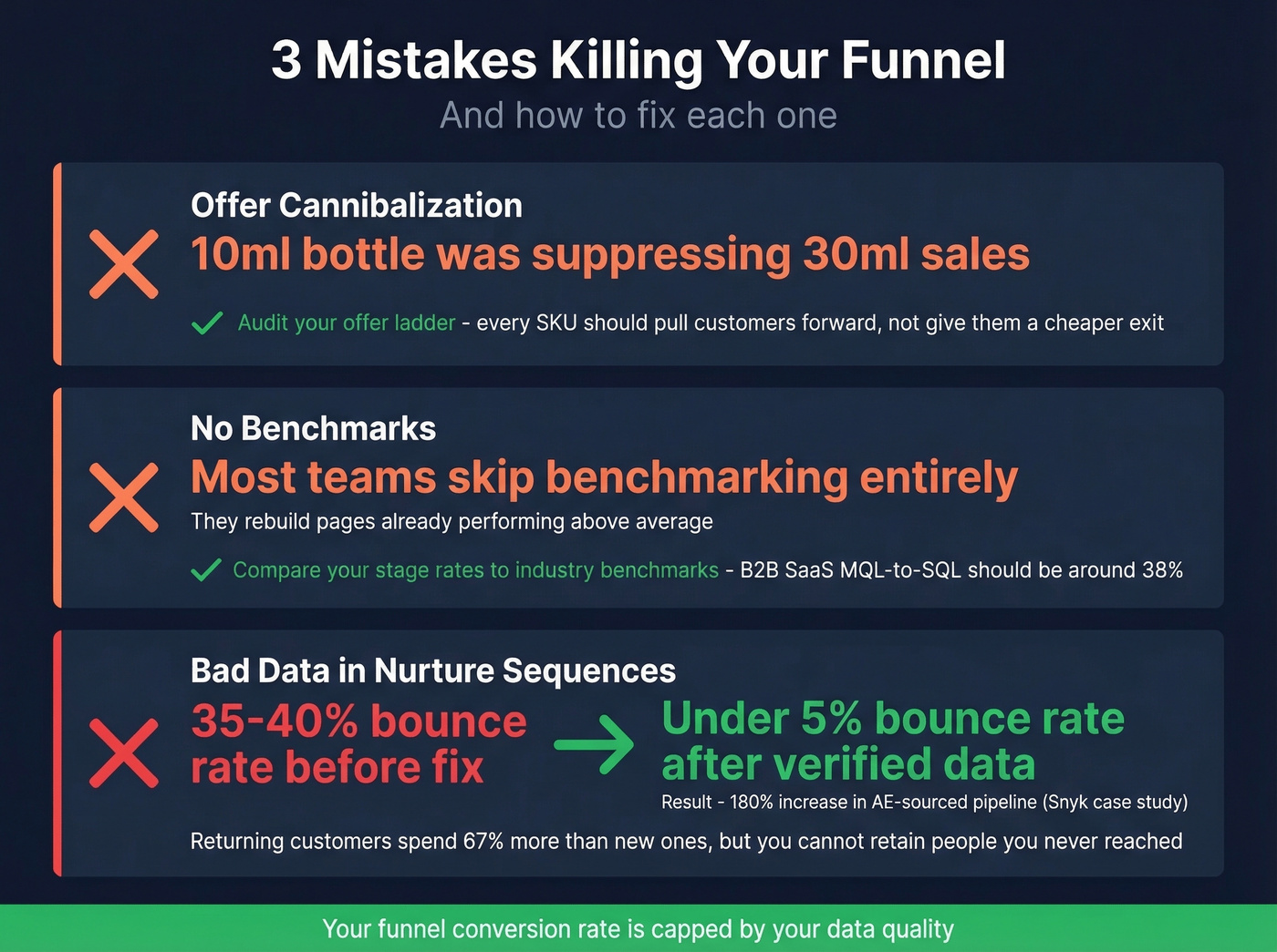 Three funnel killers with impact stats and fixes