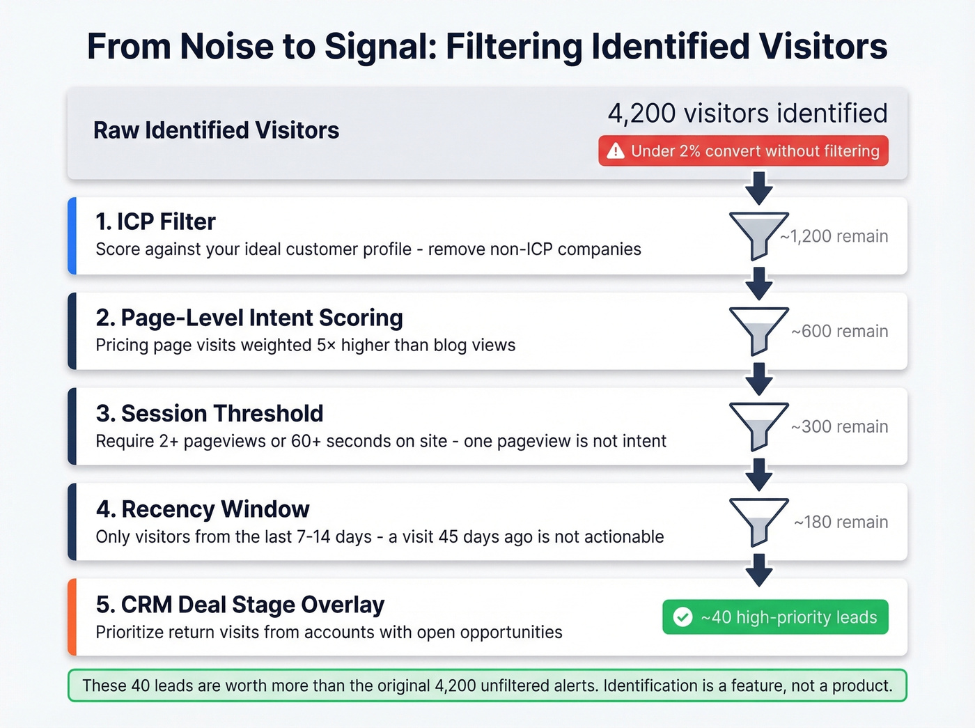 Intent signal filtering workflow from raw visitor data to actionable leads