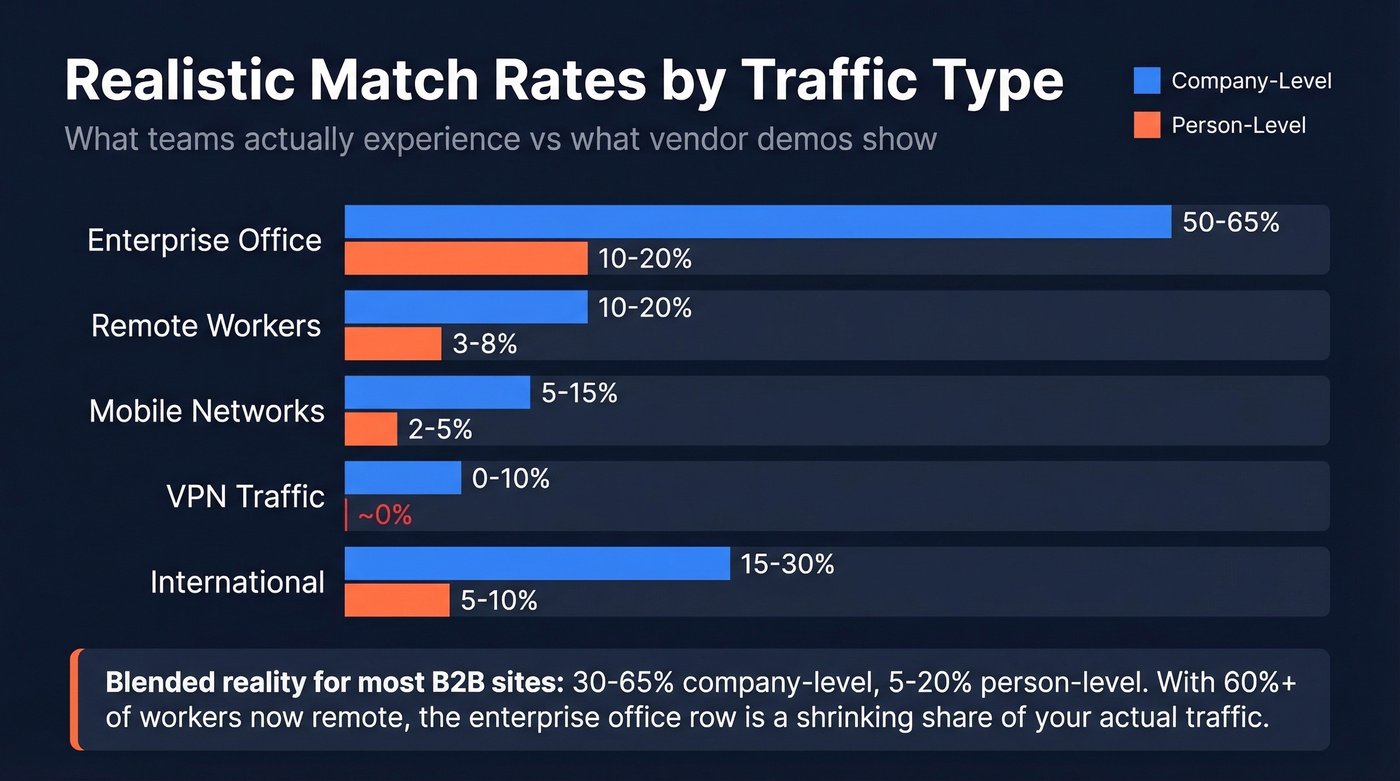 Match rate comparison chart by traffic type showing company vs person level