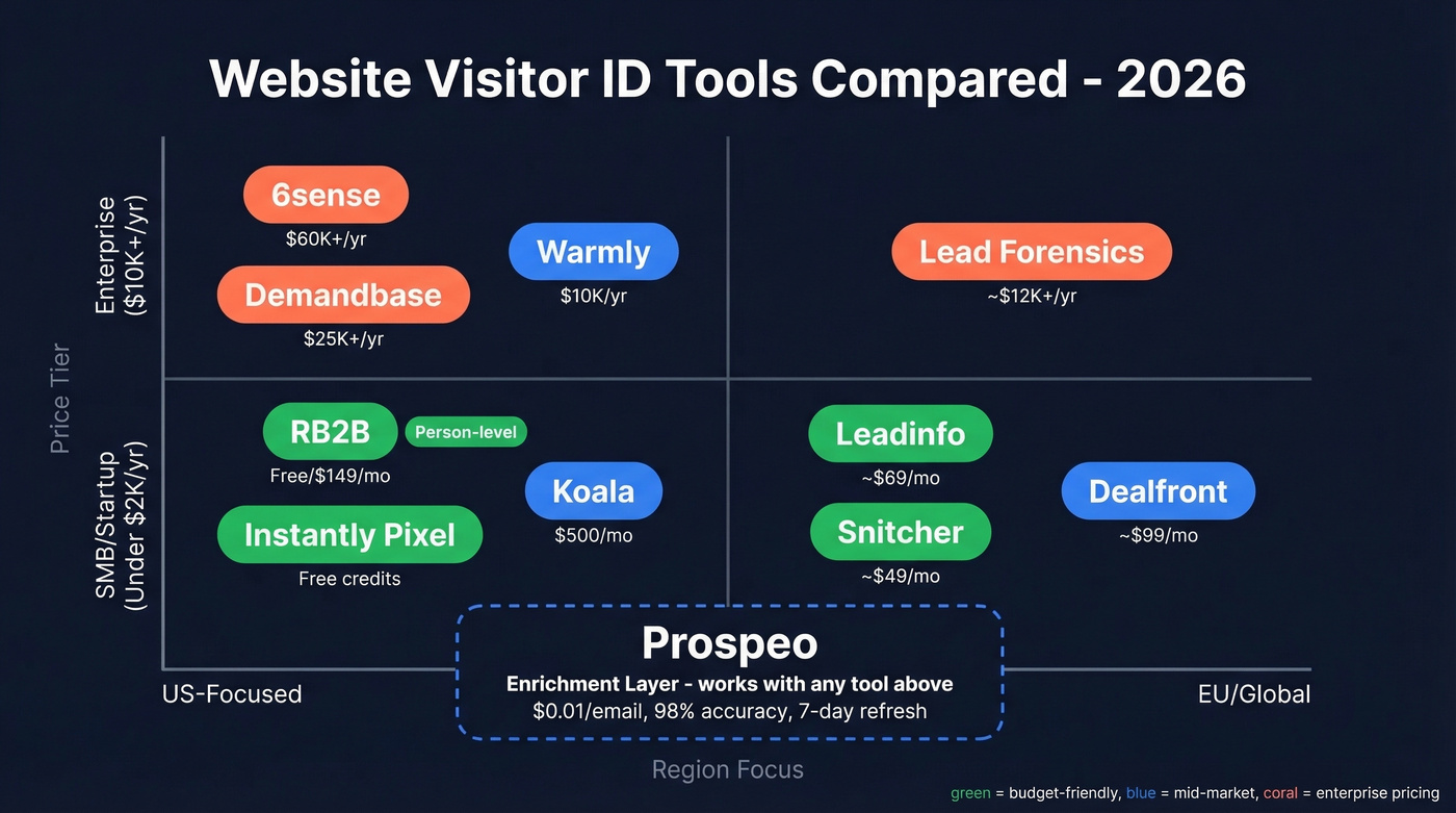 Visitor identification tools comparison matrix by type, region, and price tier