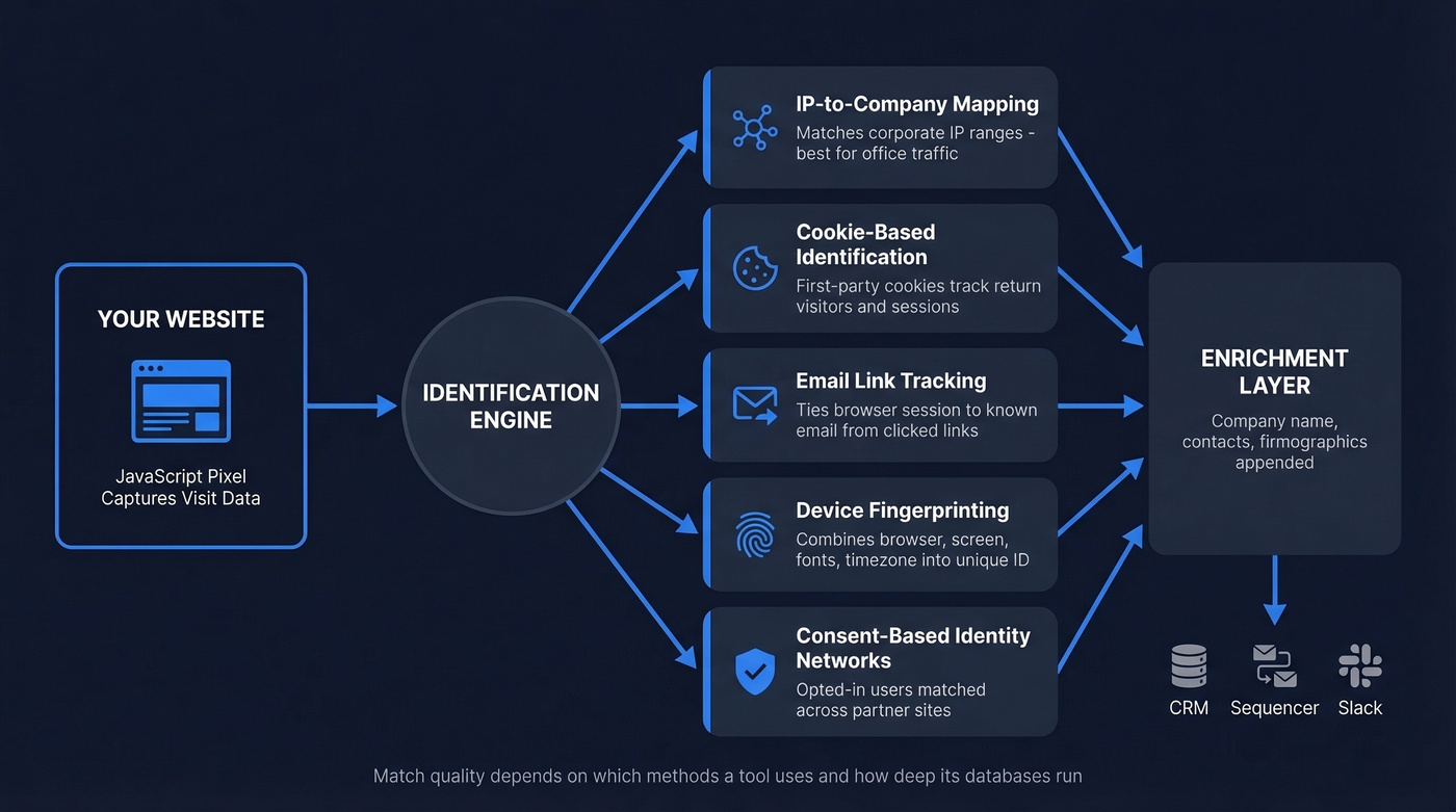 Website visitor identification architecture showing five matching methods