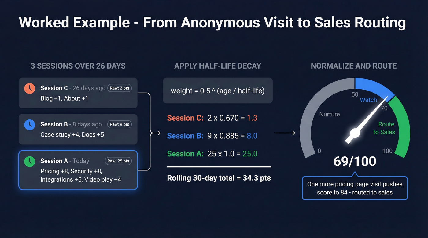 Visitor journey scoring with decay and routing outcome