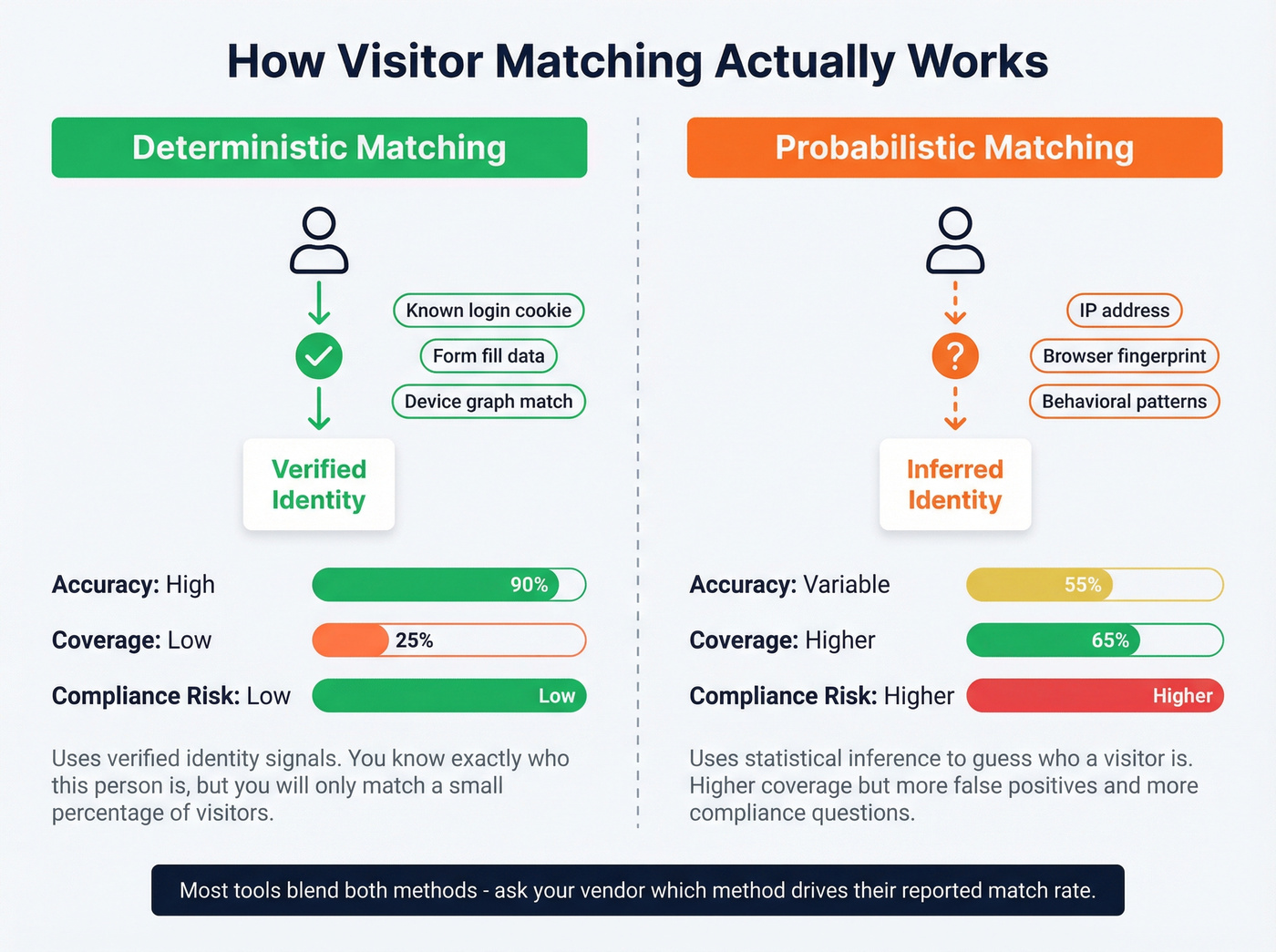 Deterministic vs probabilistic matching methods compared visually