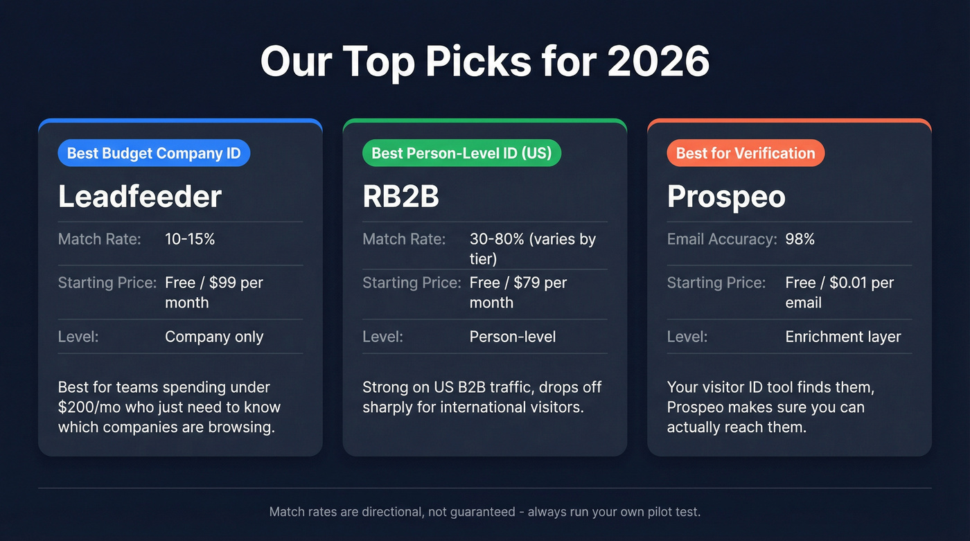 Three top picks for visitor tracking shown as recommendation cards