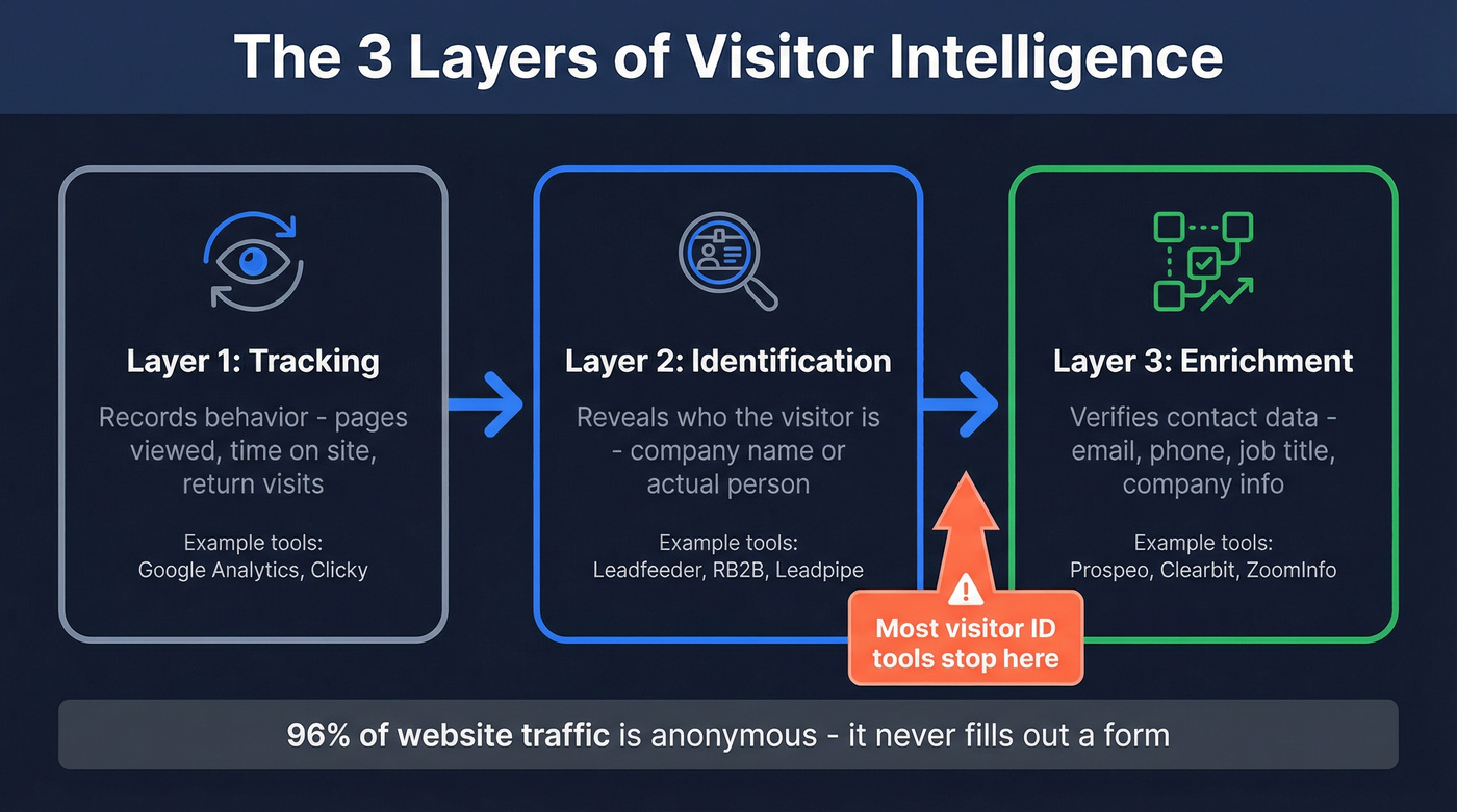 Three layers of visitor intelligence explained visually